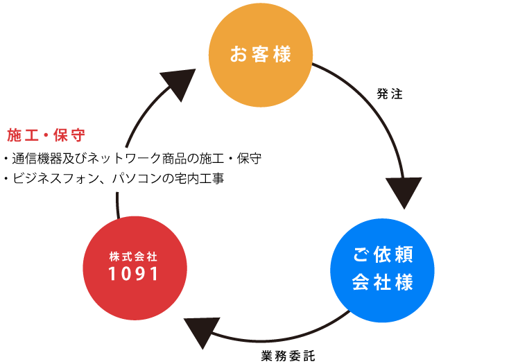 業務体制